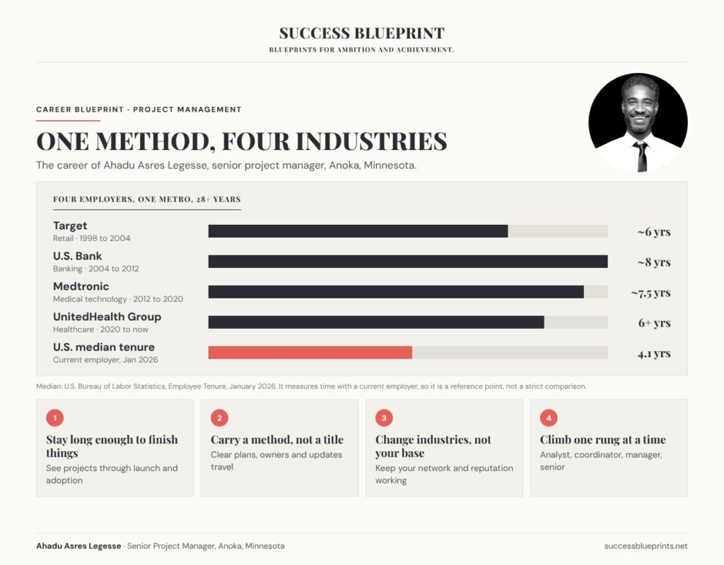One Method, Four Industries: The Career Blueprint of Ahadu Asres Legesse (Infographic)